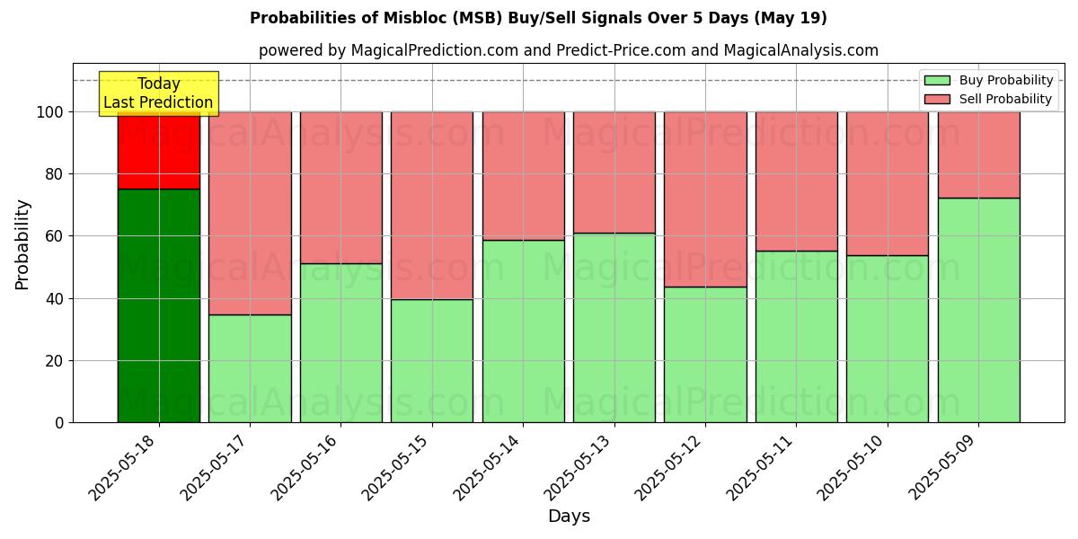 Probabilities of मिसब्लॉक (MSB) Buy/Sell Signals Using Several AI Models Over 5 Days (26 Jun) 