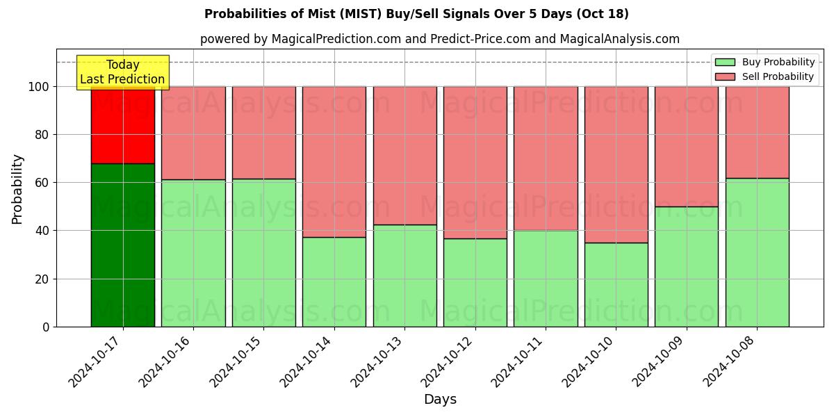 Probabilities of Neblina (MIST) Buy/Sell Signals Using Several AI Models Over 5 Days (18 Oct) 