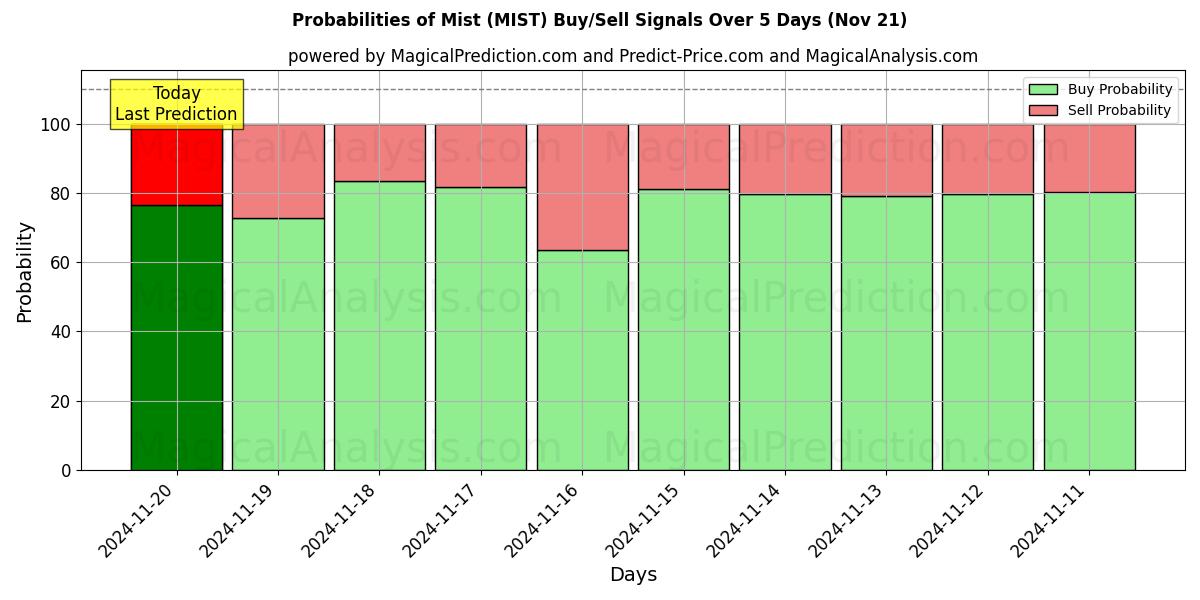 Probabilities of Mist (MIST) Buy/Sell Signals Using Several AI Models Over 5 Days (21 Nov) 