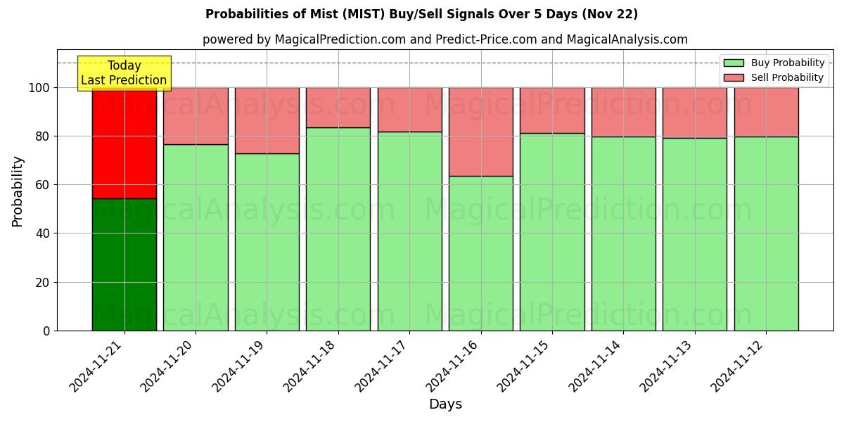 Probabilities of Tåke (MIST) Buy/Sell Signals Using Several AI Models Over 5 Days (22 Nov) 