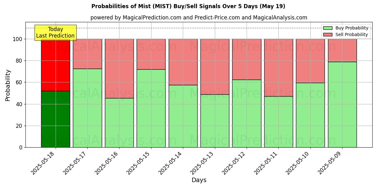 Probabilities of Sis (MIST) Buy/Sell Signals Using Several AI Models Over 5 Days (19 May) 
