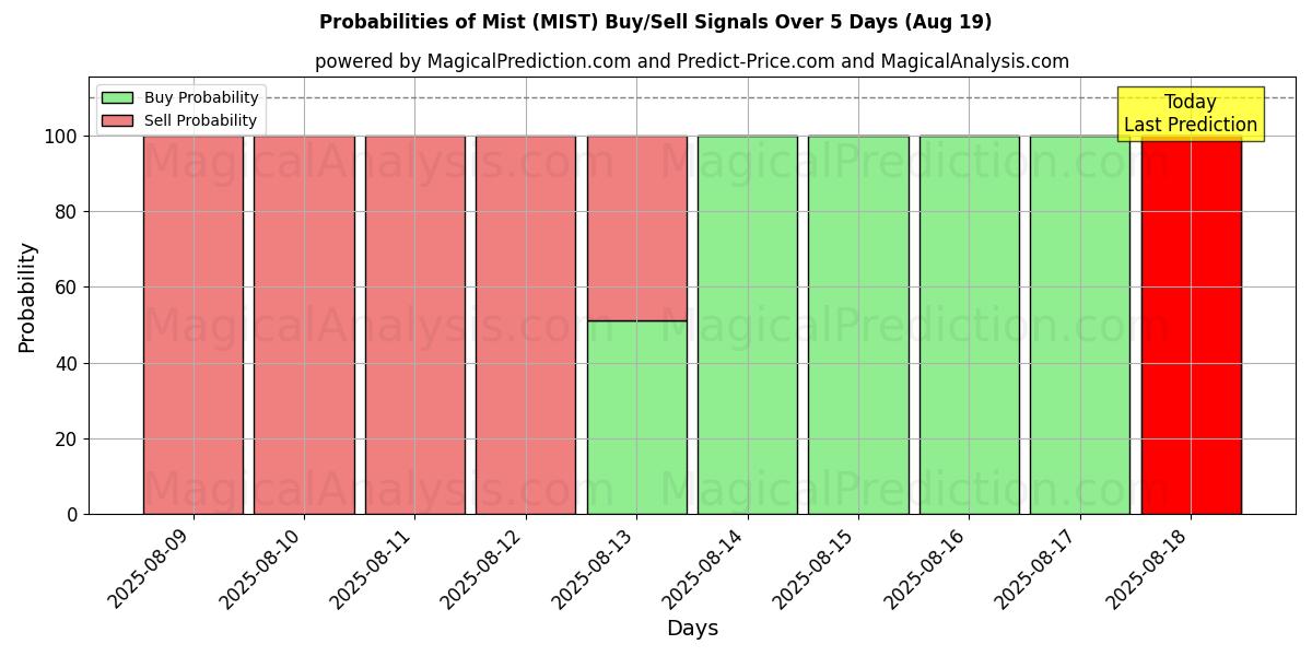 Probabilities of Mist (MIST) Buy/Sell Signals Using Several AI Models Over 5 Days (19 Aug) 