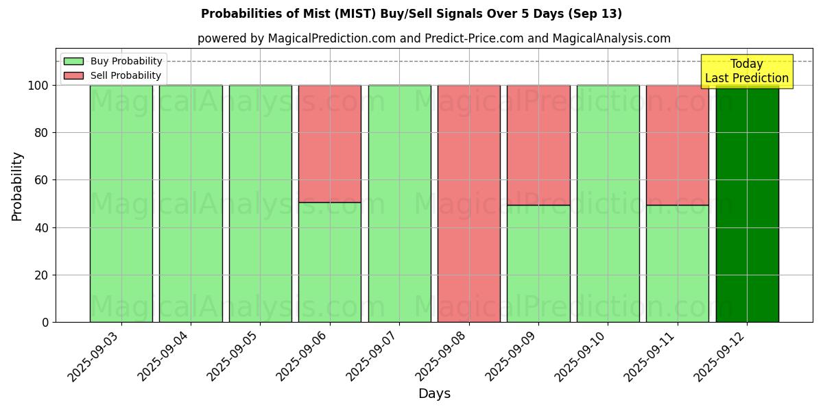 Probabilities of مه (MIST) Buy/Sell Signals Using Several AI Models Over 5 Days (13 Sep) 