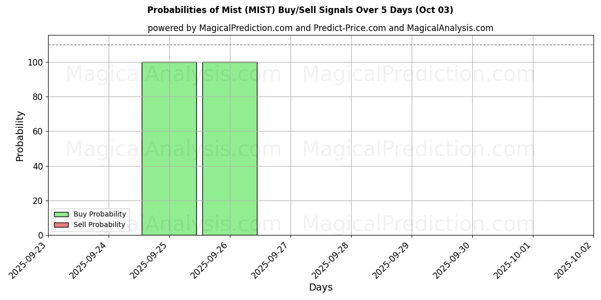 Probabilities of Mist (MIST) Buy/Sell Signals Using Several AI Models Over 5 Days (03 Oct) 