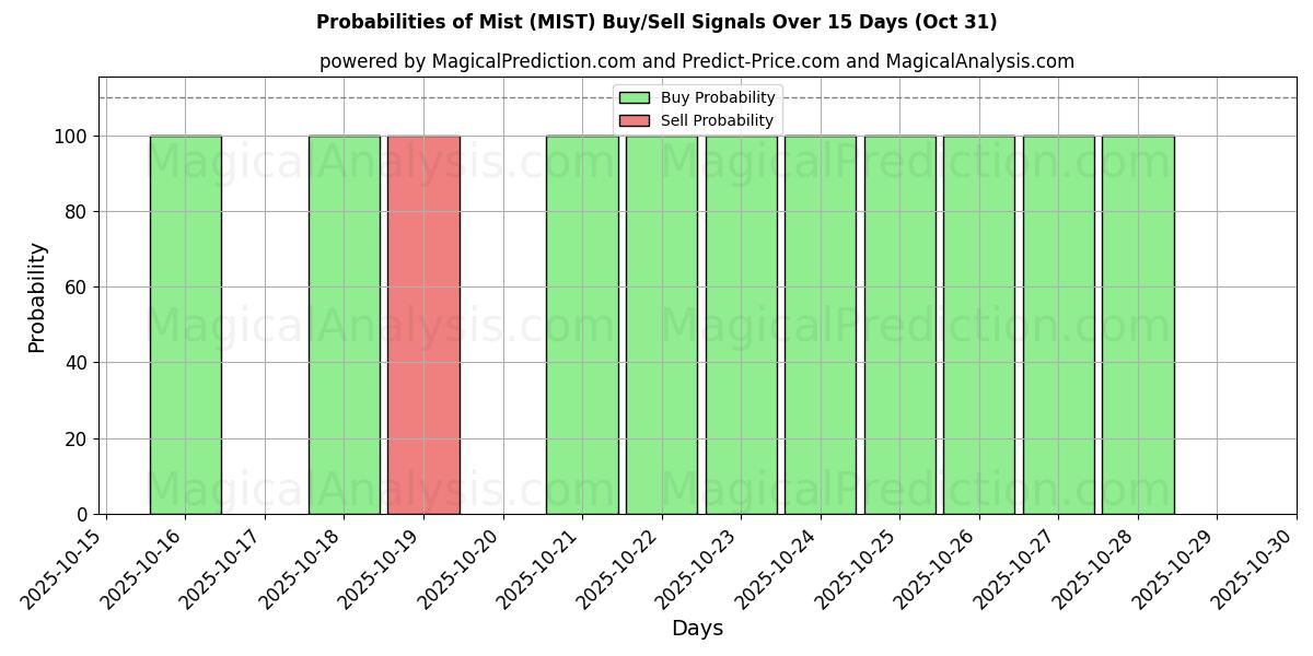 Sjanser for Tåke (MIST) kjøp/salg signaler med flere AI-modeller over 10 dager (31 Oct) Probabilities of Tåke (MIST) Buy/Sell Signals Using Several AI Models Over 5 Days (31 Oct)