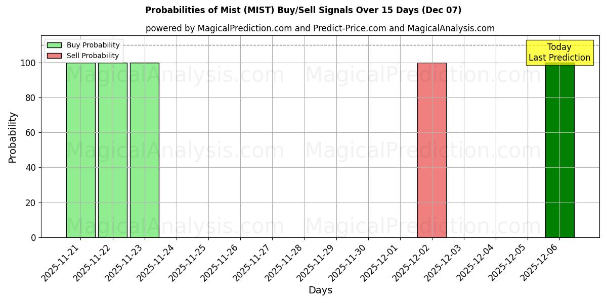 Probabilities of Mist (MIST) Buy/Sell Signals Using Several AI Models Over 5 Days (05 Nov) 