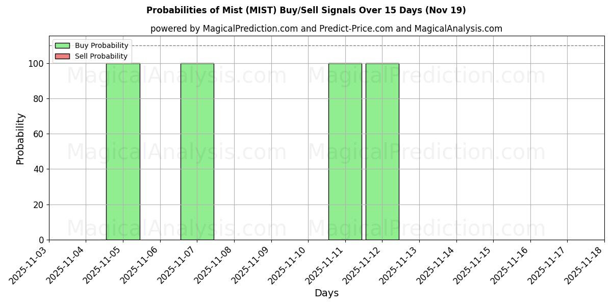 Probabilities of Mist (MIST) Buy/Sell Signals Using Several AI Models Over 5 Days (19 Nov) 