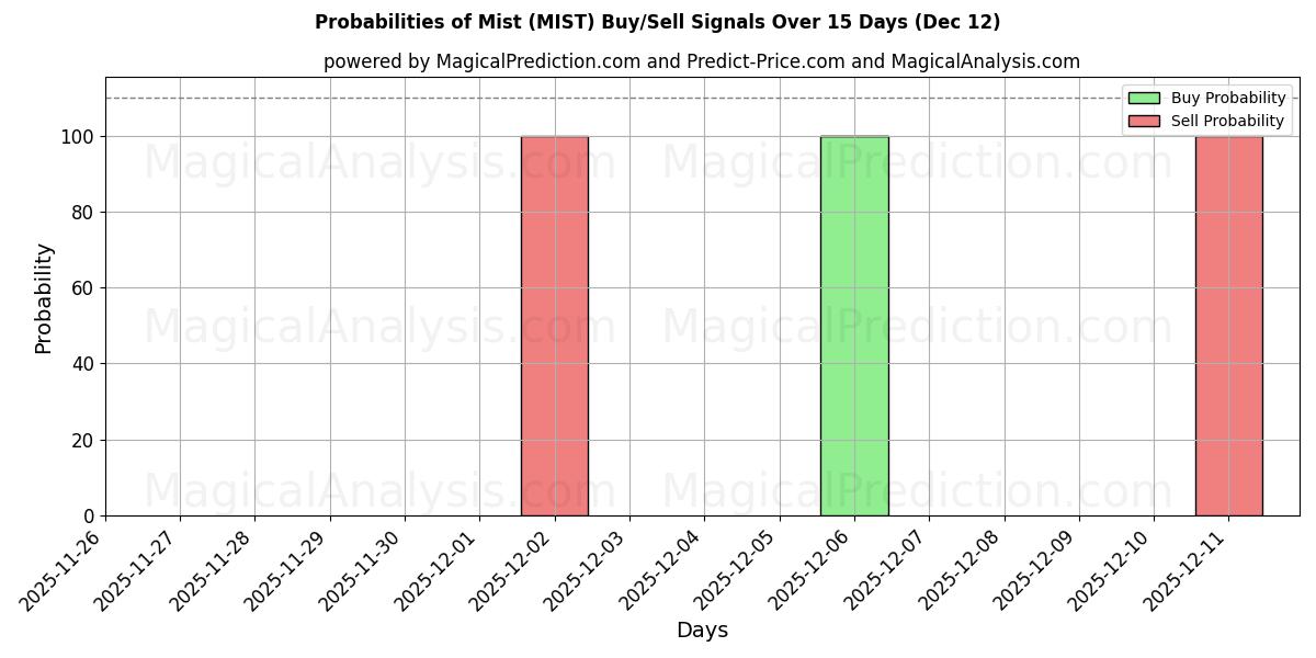 Probabilities of Tåge (MIST) Buy/Sell Signals Using Several AI Models Over 5 Days (12 Dec) 