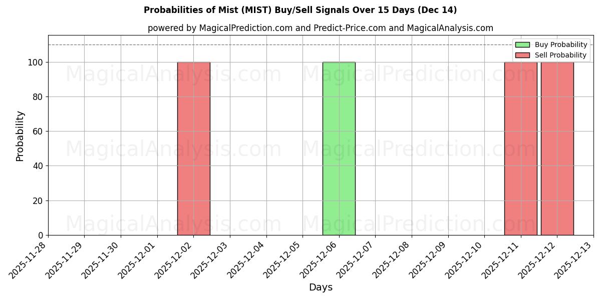 Probabilities of Nebel (MIST) Buy/Sell Signals Using Several AI Models Over 5 Days (14 Dec) 