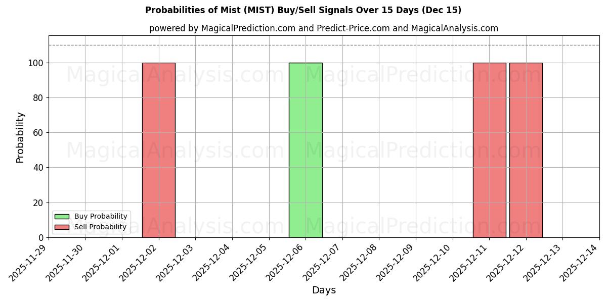 Probabilities of Tåke (MIST) Buy/Sell Signals Using Several AI Models Over 5 Days (15 Dec) 