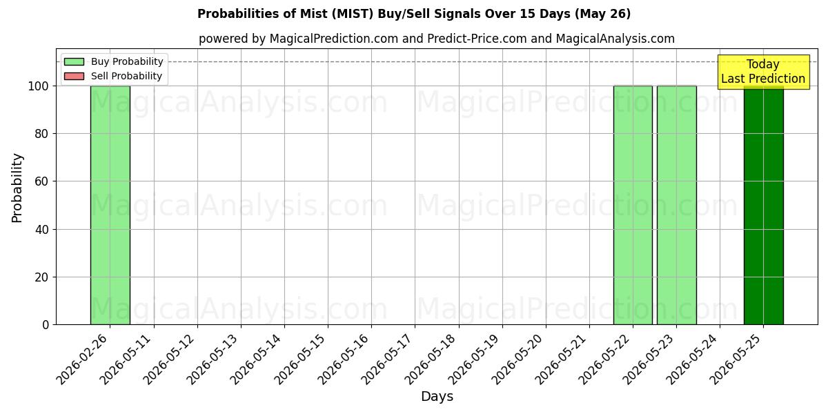 Probabilities of Mist (MIST) Buy/Sell Signals Using Several AI Models Over 5 Days (26 May) 