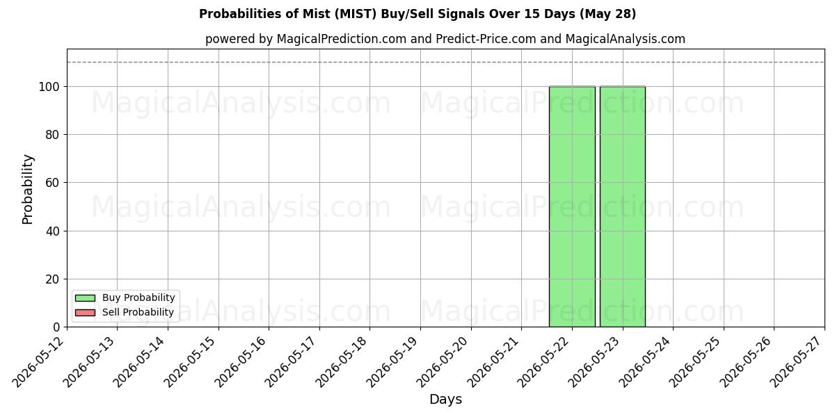 Probabilities of Brume (MIST) Buy/Sell Signals Using Several AI Models Over 5 Days (28 May) 