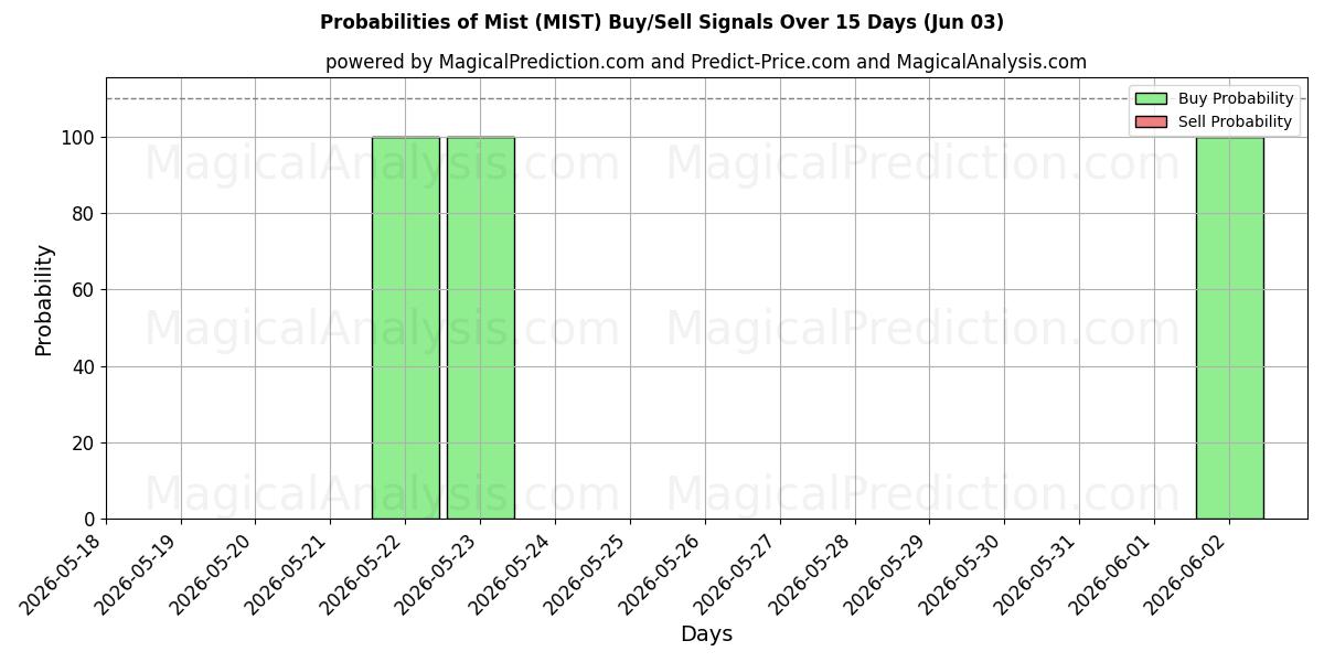 Probabilities of Tåke (MIST) Buy/Sell Signals Using Several AI Models Over 5 Days (03 Jun) 