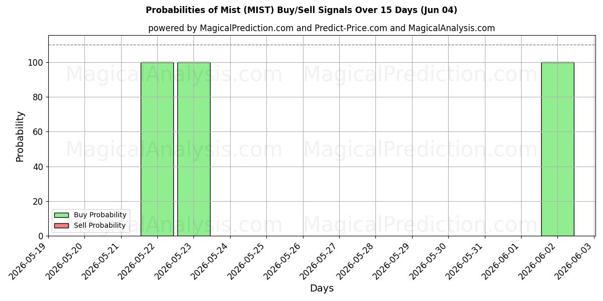 Probabilities of Névoa (MIST) Buy/Sell Signals Using Several AI Models Over 5 Days (04 Jun) 