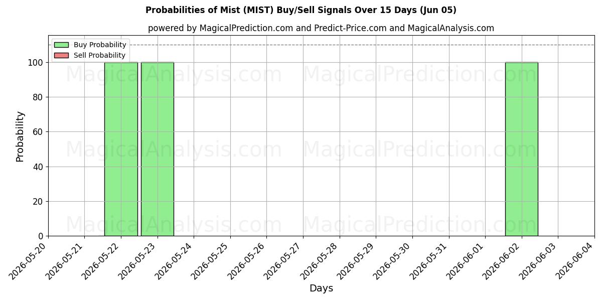 Probabilities of مه (MIST) Buy/Sell Signals Using Several AI Models Over 5 Days (05 Jun) 
