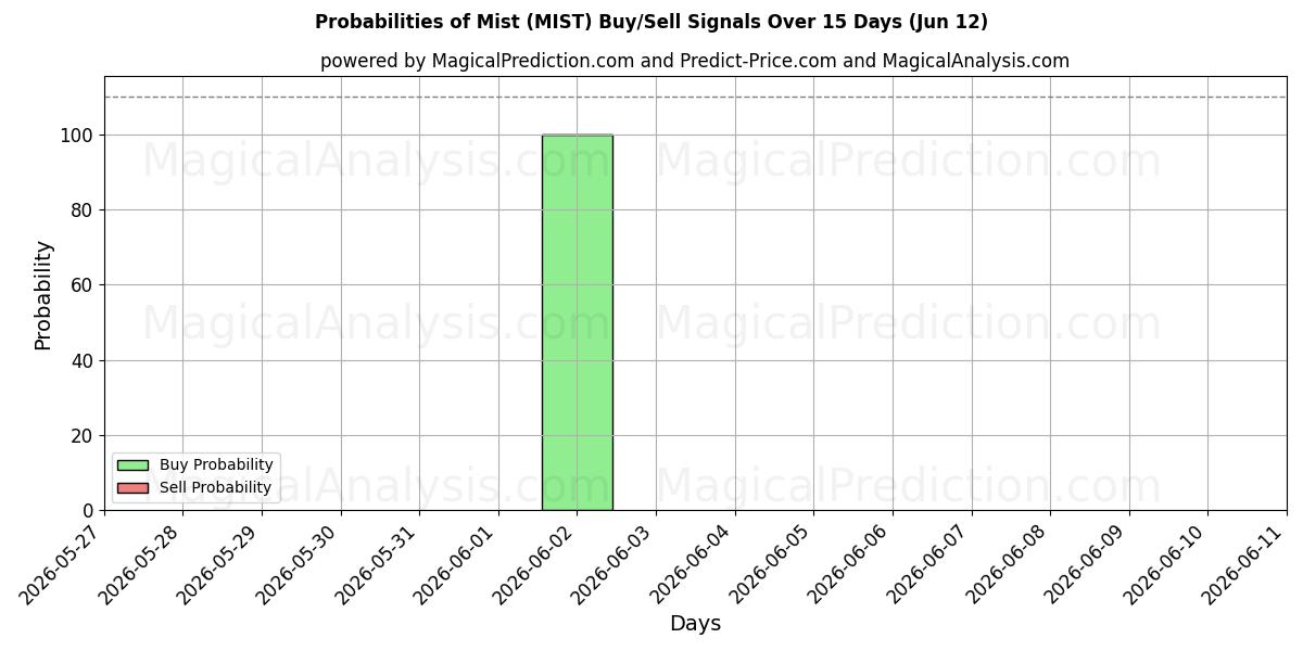 Probabilities of कुहासा (MIST) Buy/Sell Signals Using Several AI Models Over 5 Days (08 Jun) 