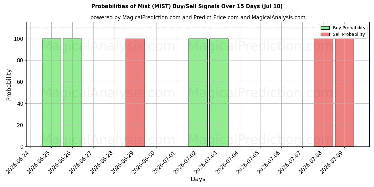 Probabilities of Mist (MIST) Buy/Sell Signals Using Several AI Models Over 5 Days (10 Jul) 