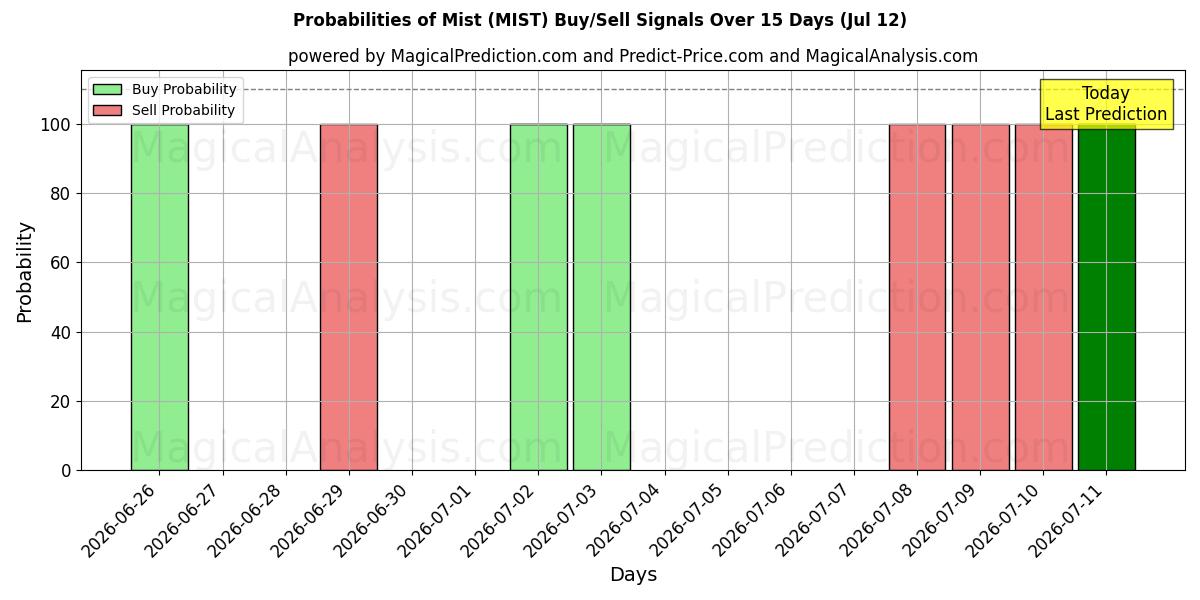 Probabilities of Brume (MIST) Buy/Sell Signals Using Several AI Models Over 5 Days (12 Jul) 