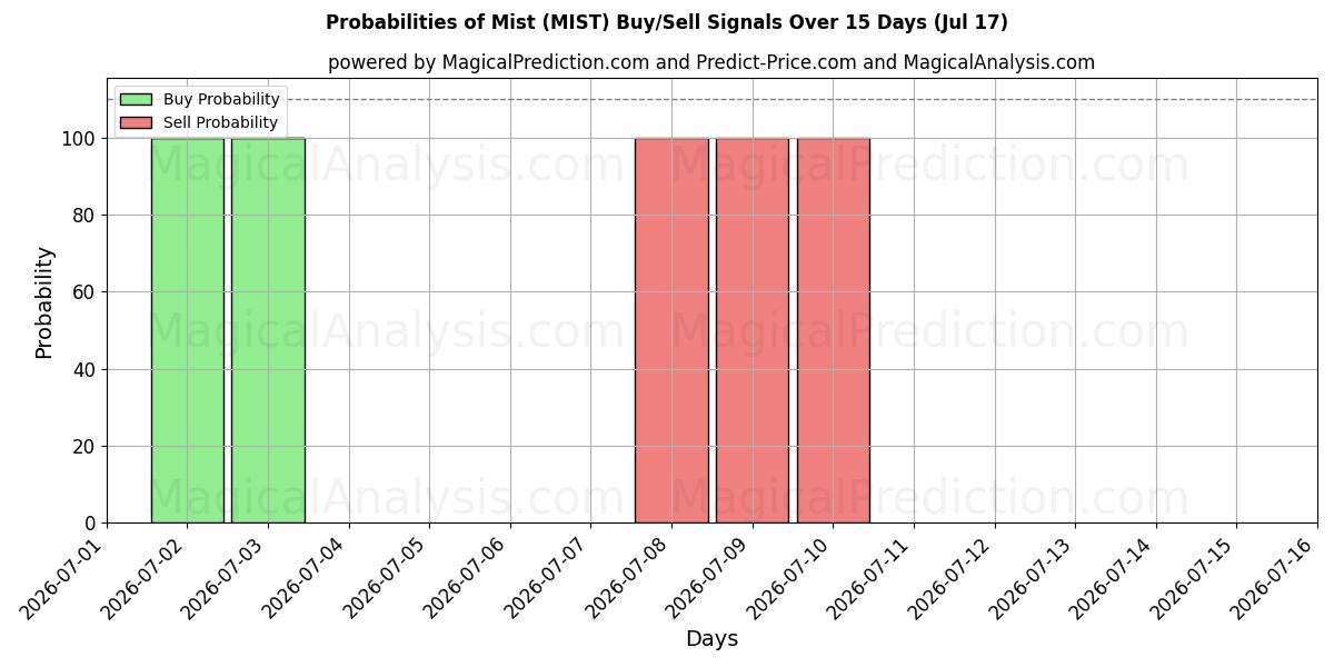 Probabilities of Tåke (MIST) Buy/Sell Signals Using Several AI Models Over 5 Days (17 Jul) 