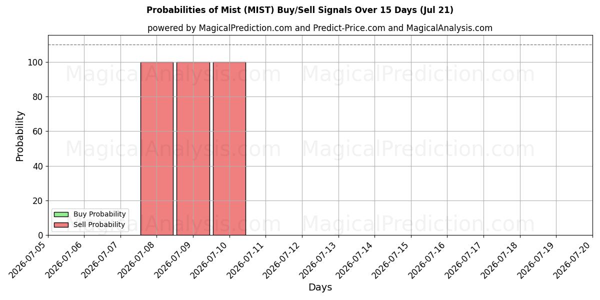Probabilities of مه (MIST) Buy/Sell Signals Using Several AI Models Over 5 Days (20 Jul) 