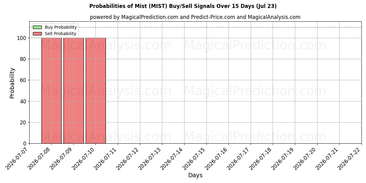 Probabilities of कुहासा (MIST) Buy/Sell Signals Using Several AI Models Over 5 Days (23 Jul) 