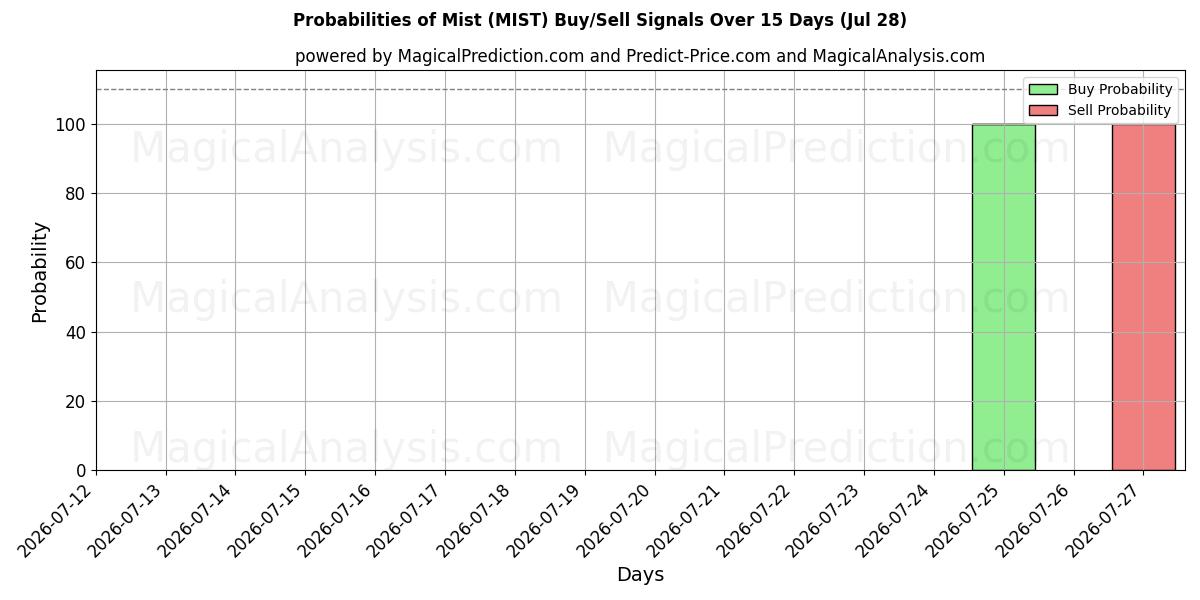 Probabilities of ミスト (MIST) Buy/Sell Signals Using Several AI Models Over 5 Days (28 Jul) 
