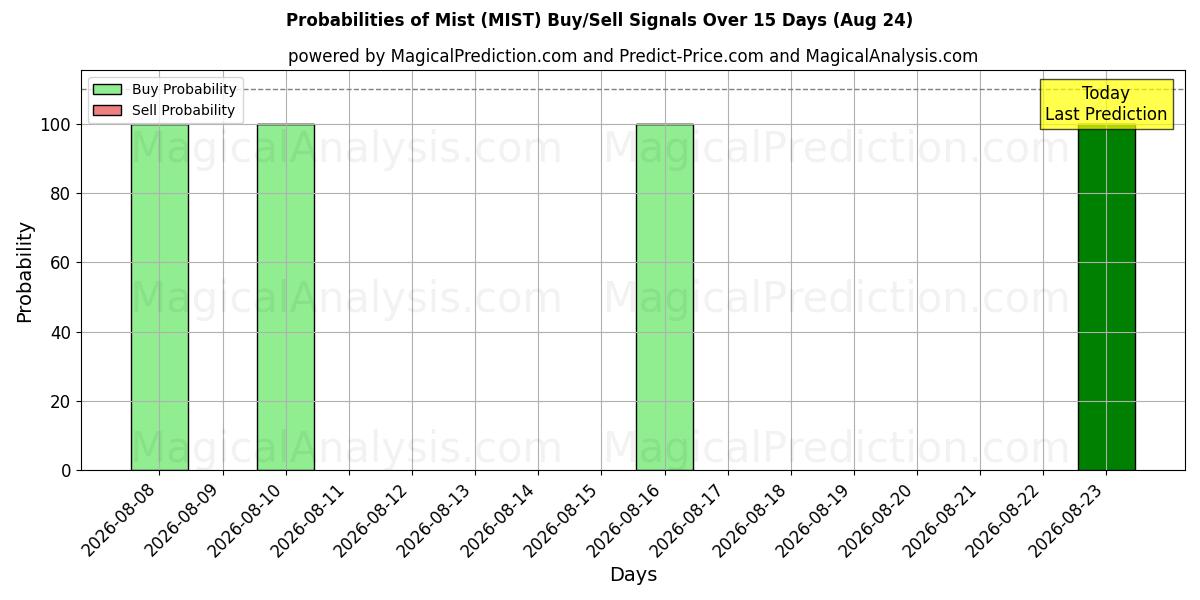 Probabilities of Mist (MIST) Buy/Sell Signals Using Several AI Models Over 5 Days (24 Aug) 