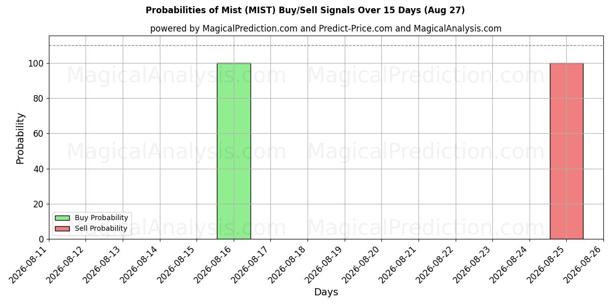 Probabilities of Brume (MIST) Buy/Sell Signals Using Several AI Models Over 5 Days (27 Aug) 