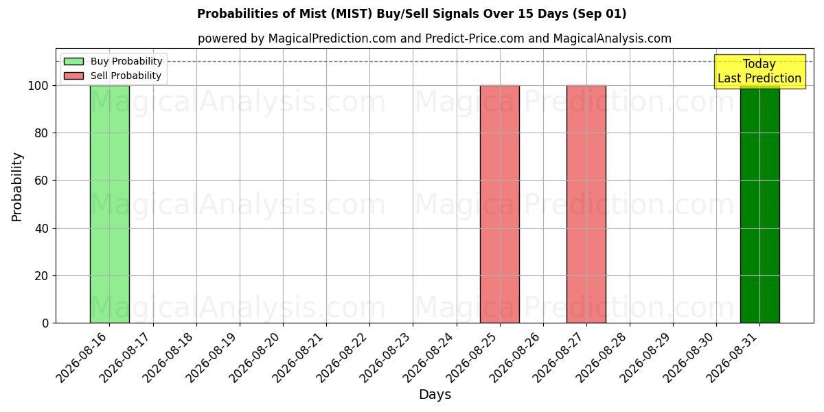 Probabilities of Tåge (MIST) Buy/Sell Signals Using Several AI Models Over 5 Days (01 Sep) 