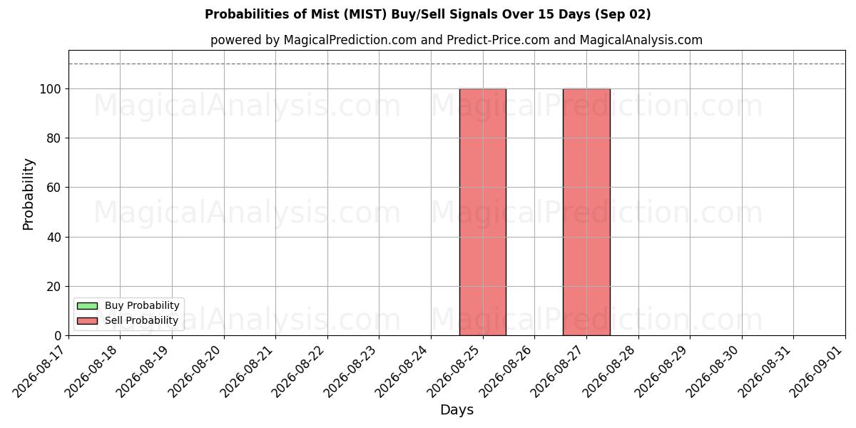 Probabilities of Neblina (MIST) Buy/Sell Signals Using Several AI Models Over 5 Days (02 Sep) 