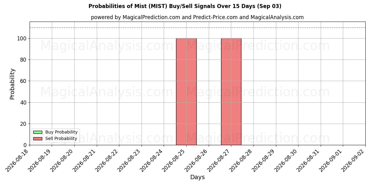 Probabilities of مه (MIST) Buy/Sell Signals Using Several AI Models Over 5 Days (03 Sep) 