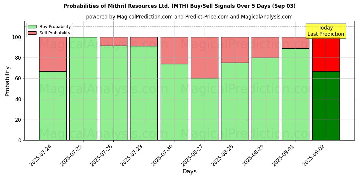Probabilities of Mithril Resources Ltd. (MTH) Buy/Sell Signals Using Several AI Models Over 10 Days (03 Sep) Probabilities of Mithril Resources Ltd. (MTH) Buy/Sell Signals Using Several AI Models Over 5 Days (03 Sep)