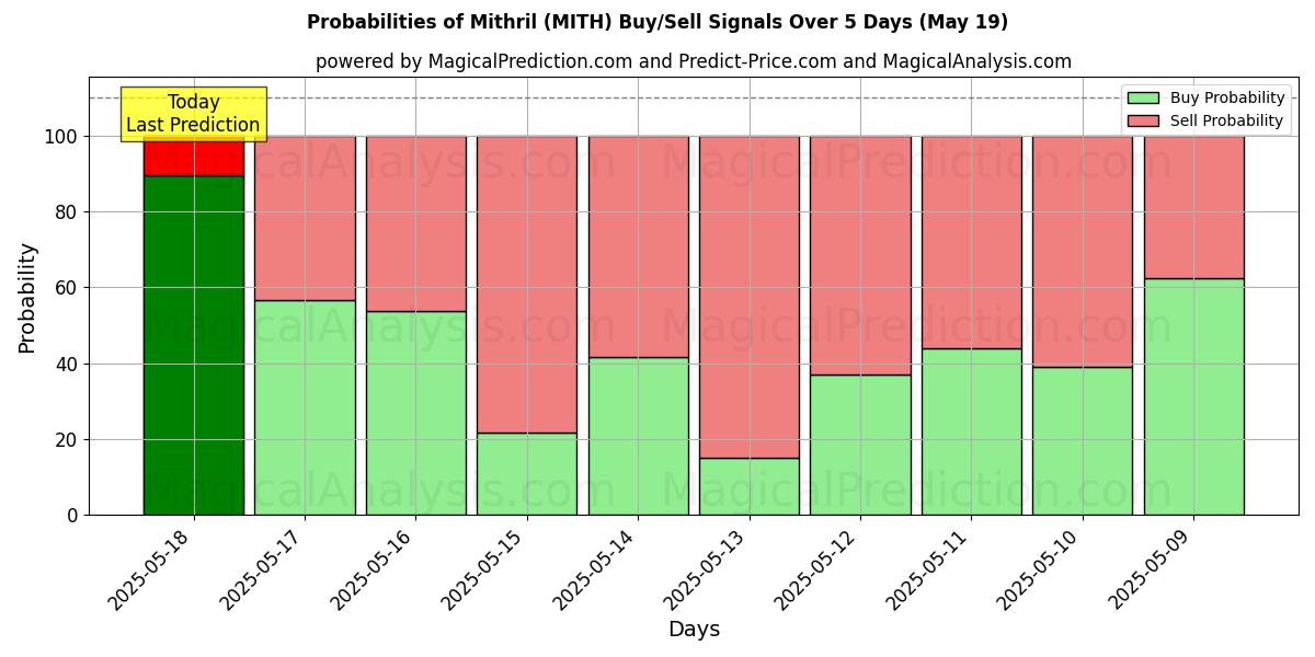Probabilities of Mithril (MITH) Buy/Sell Signals Using Several AI Models Over 5 Days (19 May) 