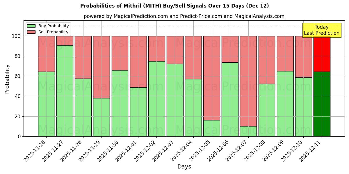 Probabilities of Mithril (MITH) Buy/Sell Signals Using Several AI Models Over 5 Days (12 Dec) 