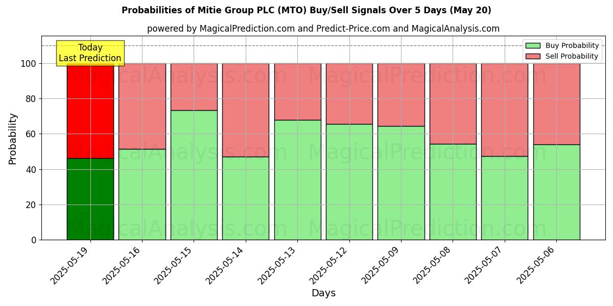 Sjanser for Mitie Group PLC (MTO) kjøp/salg signaler med flere AI-modeller over 10 dager (20 May) Probabilities of Mitie Group PLC (MTO) Buy/Sell Signals Using Several AI Models Over 5 Days (20 May)