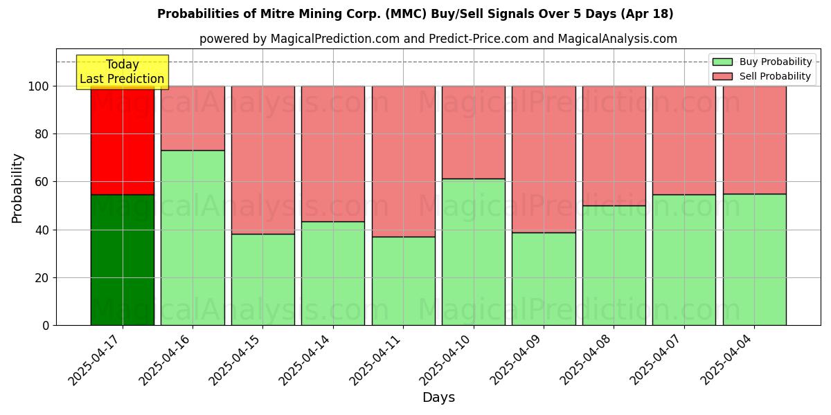 Probabilities of Mitre Mining Corp. (MMC) Buy/Sell Signals Using Several AI Models Over 10 Days (31 Jul) Probabilities of Mitre Mining Corp. (MMC) Buy/Sell Signals Using Several AI Models Over 5 Days (31 Jul)