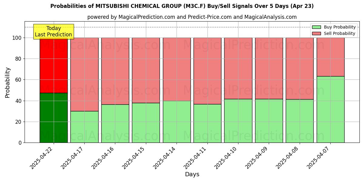 Wahrscheinlichkeiten von MITSUBISHI CHEMICAL GROUP (M3C.F) Kauf-/Verkaufssignalen unter Verwendung mehrerer KI-Modelle über 10 Tage (23 Apr) Probabilities of MITSUBISHI CHEMICAL GROUP (M3C.F) Buy/Sell Signals Using Several AI Models Over 5 Days (23 Apr)