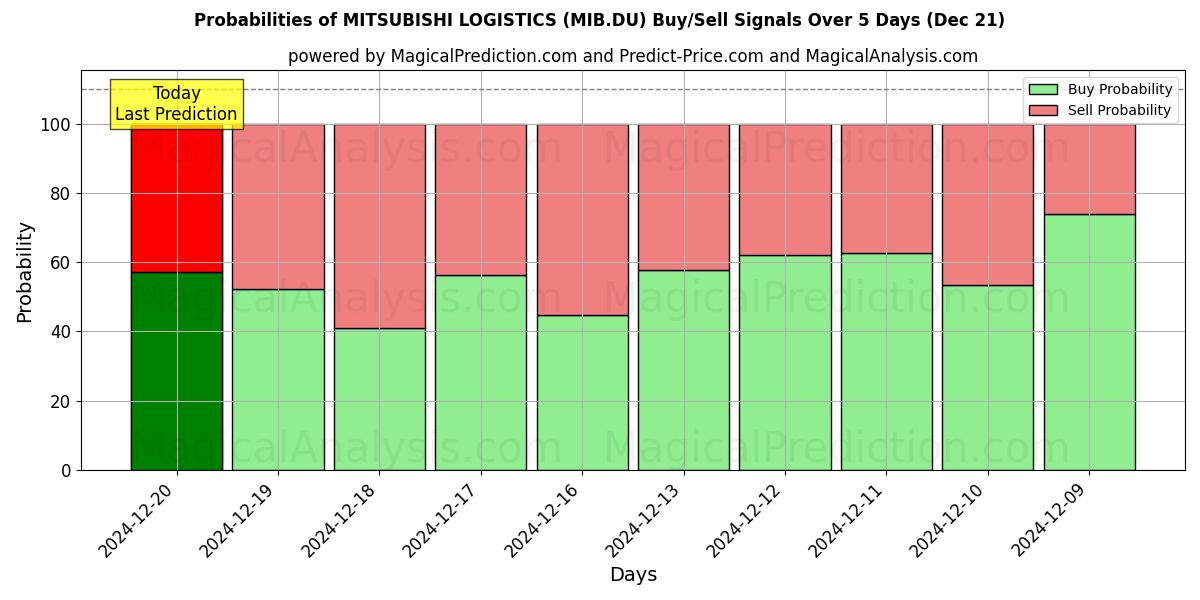 Probabilities of MITSUBISHI LOGISTICS (MIB.DU) Buy/Sell Signals Using Several AI Models Over 5 Days (21 Dec) 