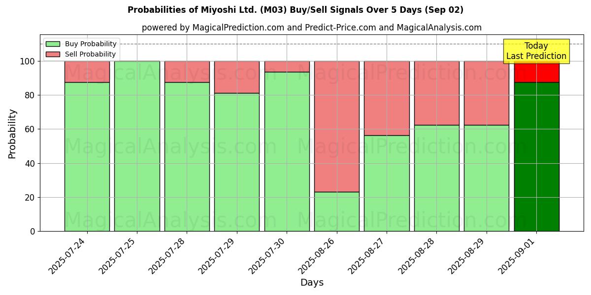 Mahdollisuudet Miyoshi Ltd. (M03) osto/myyntisignaalille käyttäen useita tekoälymalleja 10 päivän aikana (02 Sep) Probabilities of Miyoshi Ltd. (M03) Buy/Sell Signals Using Several AI Models Over 5 Days (02 Sep)