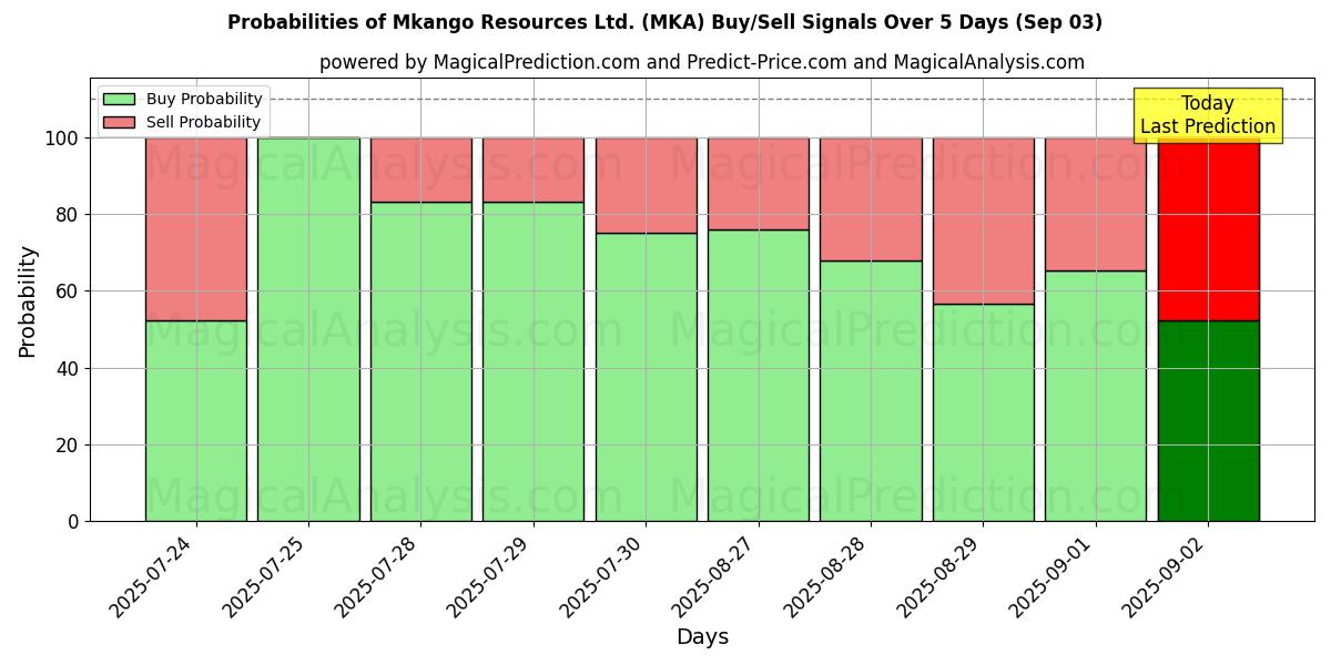 Probabilities of Mkango Resources Ltd. (MKA) Buy/Sell Signals Using Several AI Models Over 10 Days (03 Sep) Probabilities of Mkango Resources Ltd. (MKA) Buy/Sell Signals Using Several AI Models Over 5 Days (03 Sep)