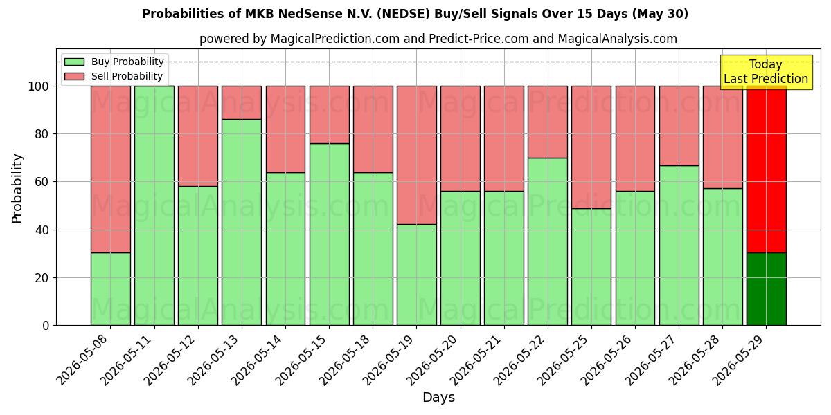 Probabilities of MKB NedSense N.V. (NEDSE) Buy/Sell Signals Using Several AI Models Over 5 Days (30 May) 