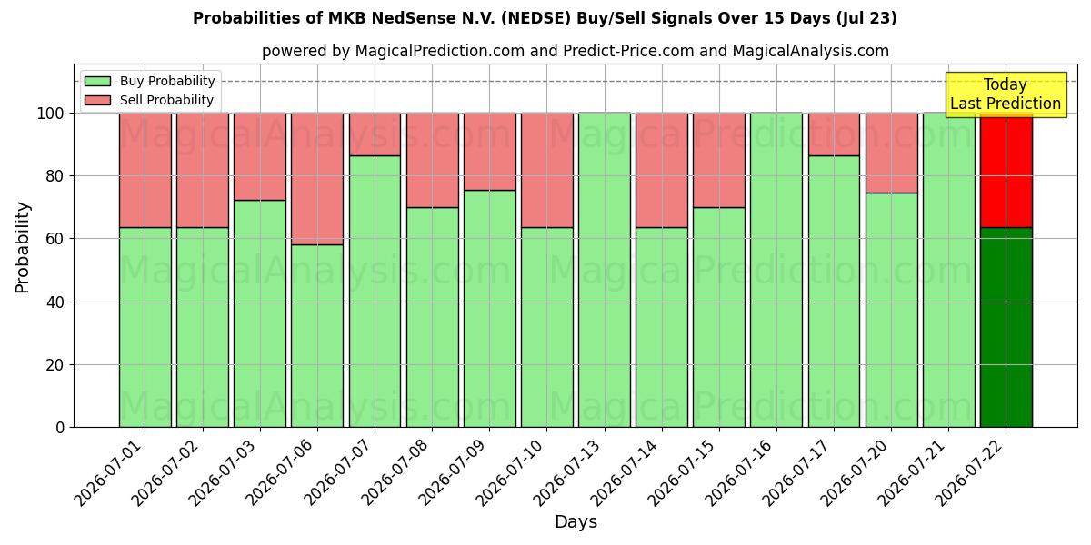 Probabilities of MKB NedSense N.V. (NEDSE) Buy/Sell Signals Using Several AI Models Over 5 Days (23 Jul) 