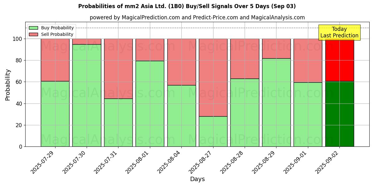 Probabilities of mm2 Asia Ltd. (1B0) Buy/Sell Signals Using Several AI Models Over 5 Days (03 Sep) 