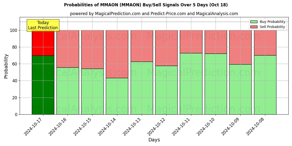 Probabilities of MMAON (MMAON) Buy/Sell Signals Using Several AI Models Over 5 Days (18 Oct) 