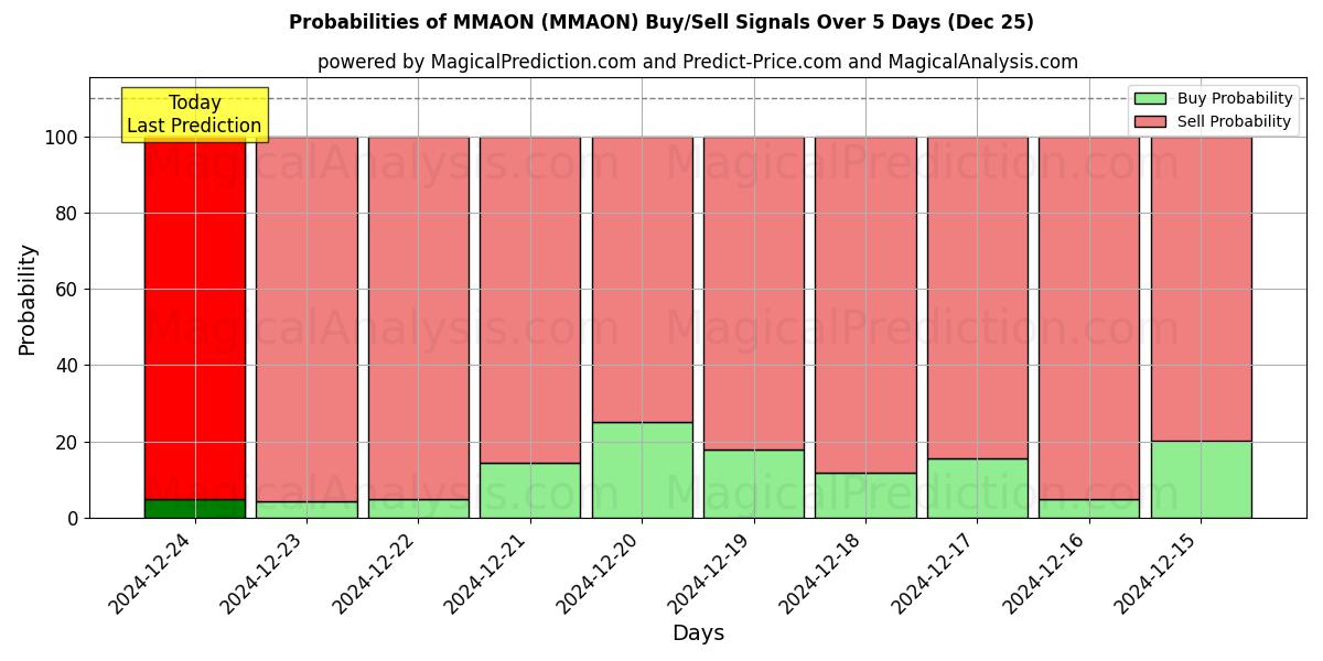 Probabilities of MMAÓN (MMAON) Buy/Sell Signals Using Several AI Models Over 5 Days (25 Dec) 