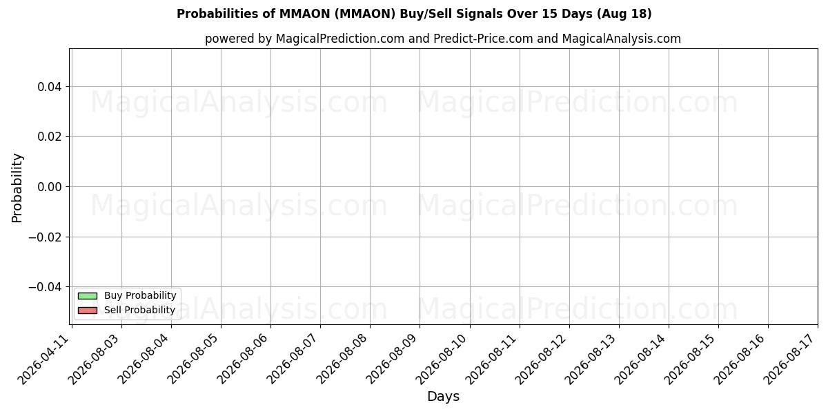 Probabilities of MMAON (MMAON) Buy/Sell Signals Using Several AI Models Over 5 Days (18 Aug) 
