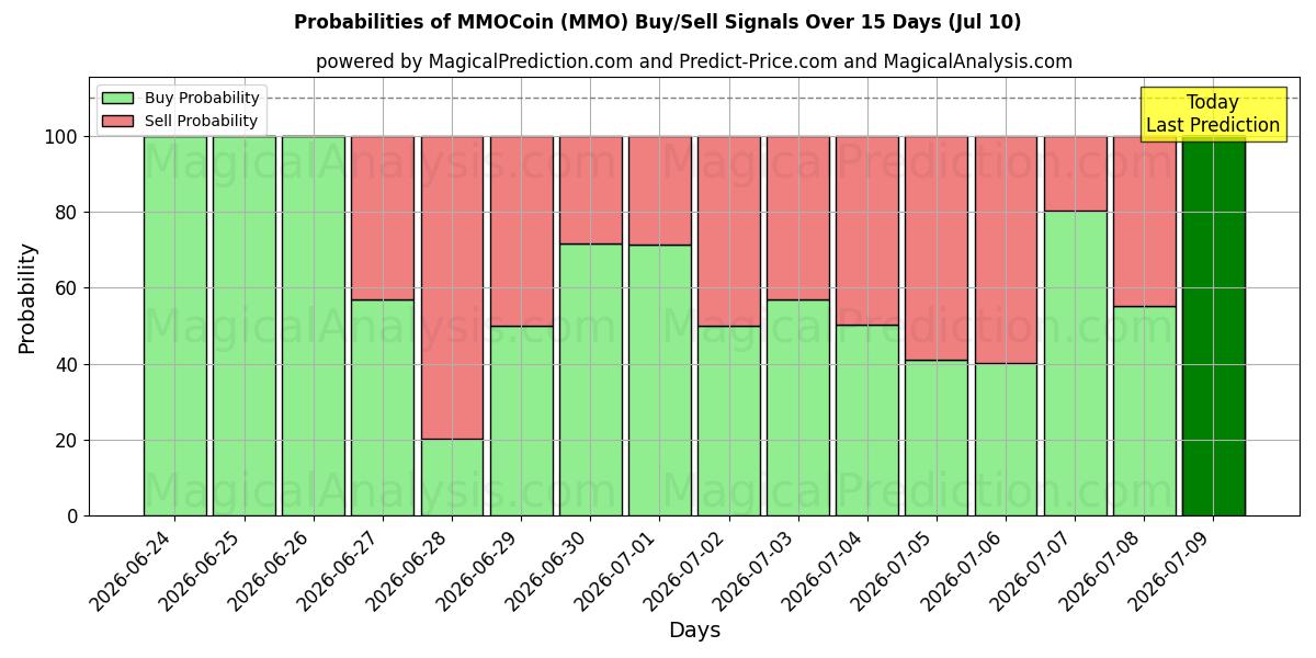 Probabilities of MMOCoin (MMO) Buy/Sell Signals Using Several AI Models Over 5 Days (10 Jul) 
