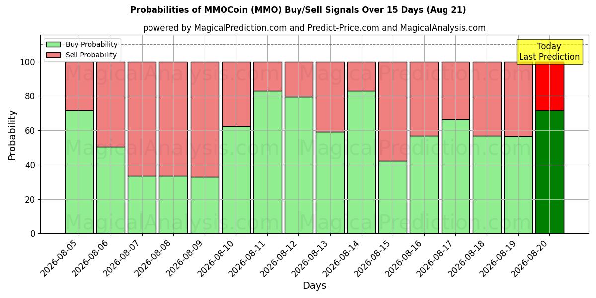 Probabilities of MMOCoin (MMO) Buy/Sell Signals Using Several AI Models Over 5 Days (21 Aug) 