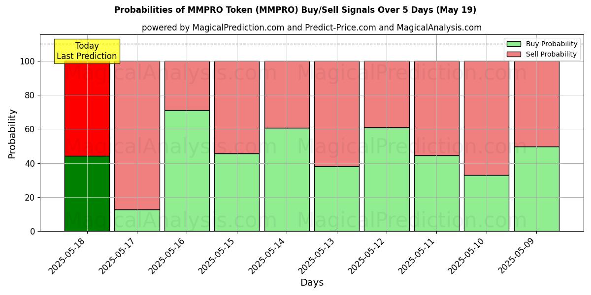 Probabilities of Токен MMPRO (MMPRO) Buy/Sell Signals Using Several AI Models Over 5 Days (19 May) 