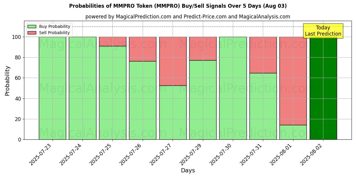 Probabilities of MMPRO-Token (MMPRO) Buy/Sell Signals Using Several AI Models Over 5 Days (03 Aug) 